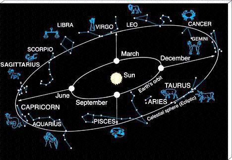 Leo the Lion represents Judah Libra represents Levi the Law and look what stands in between them.